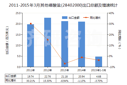 2011-2015年3月其他硼酸鹽(28402000)出口總額及增速統(tǒng)計(jì) 2011-2015年3月其他硼酸鹽(28402000)出口總額及增速統(tǒng)計(jì)